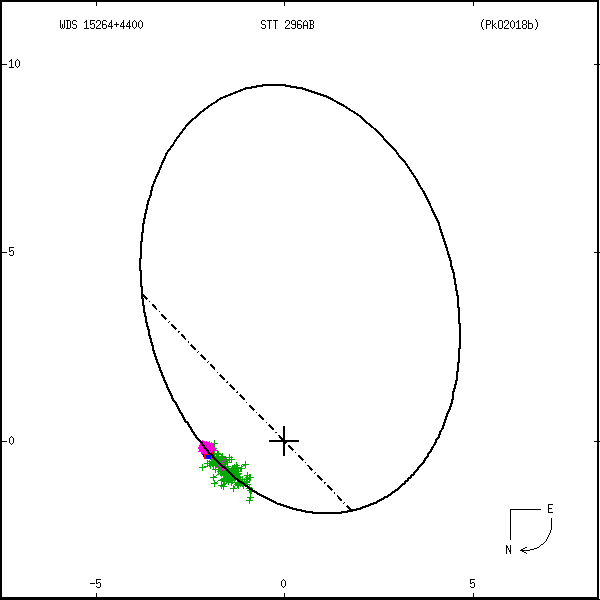 wds15264%2B4400b.png orbit plot