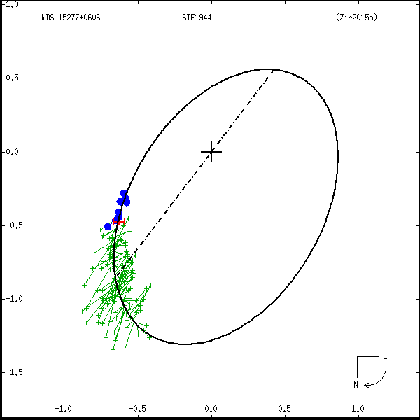 wds15277%2B0606a.png orbit plot