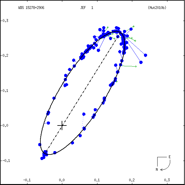 wds15278%2B2906a.png orbit plot