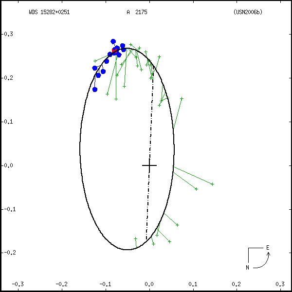 wds15282%2B0251a.png orbit plot