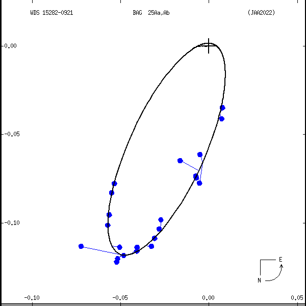 wds15282-0921b.png orbit plot