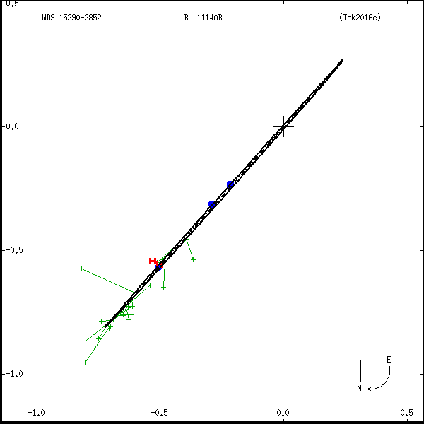 wds15290-2852a.png orbit plot