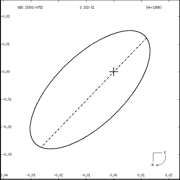 wds15301-0752r.png orbit plot