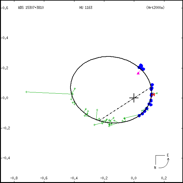 wds15307%2B3810a.png orbit plot