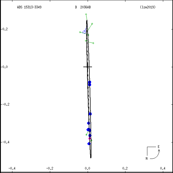 wds15313-3349c.png orbit plot