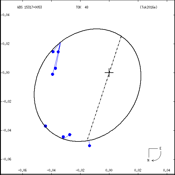 wds15317%2B0053b.png orbit plot