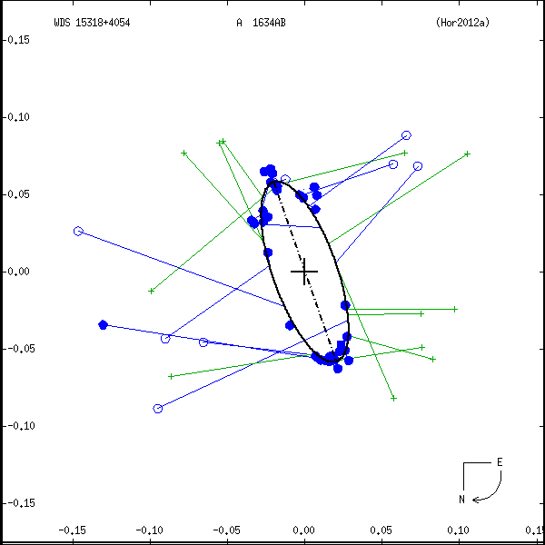 wds15318%2B4054b.png orbit plot