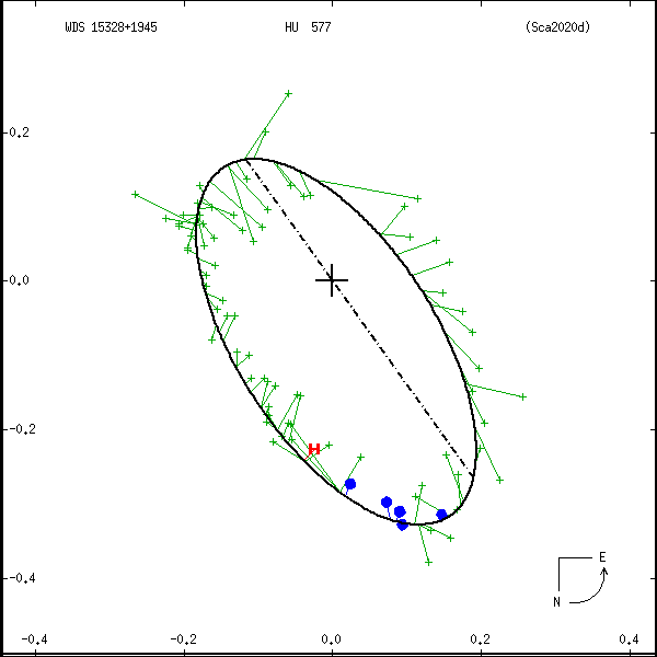 wds15328%2B1945b.png orbit plot
