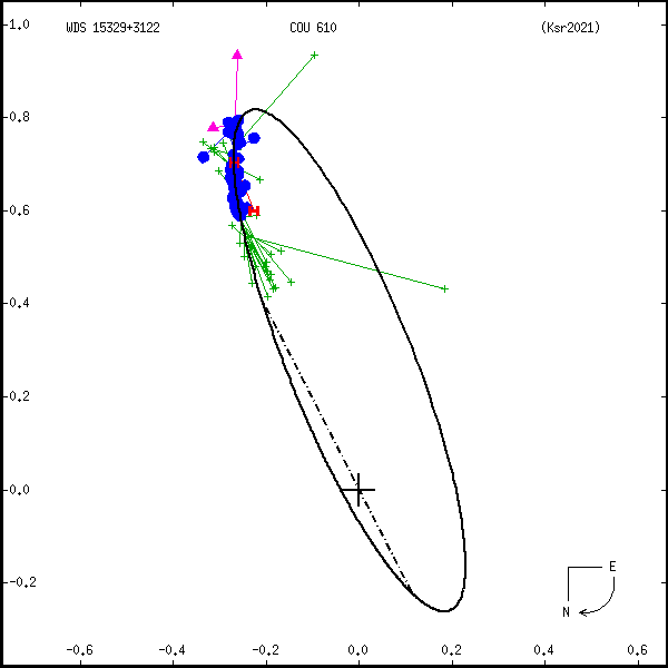 wds15329%2B3122a.png orbit plot