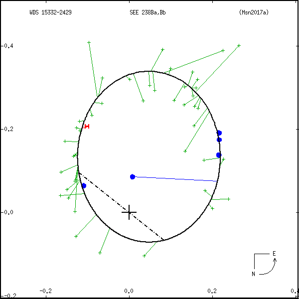 wds15332-2429b.png orbit plot