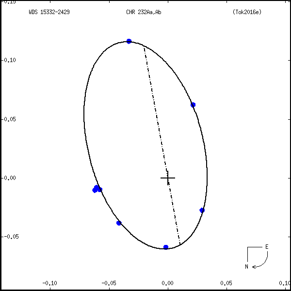 wds15332-2429c.png orbit plot