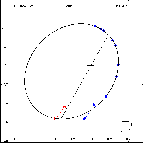 wds15339-1700e.png orbit plot