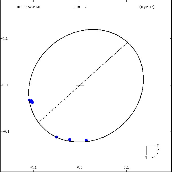 wds15343%2B1616a.png orbit plot