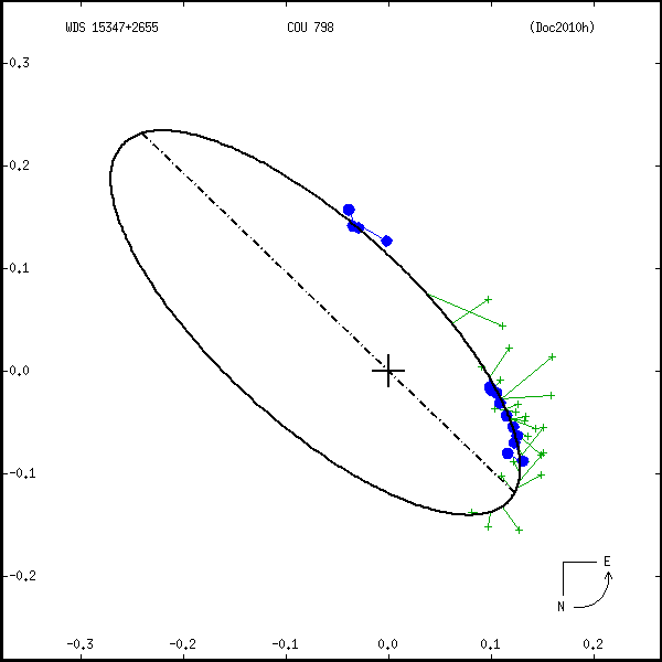wds15347%2B2655b.png orbit plot