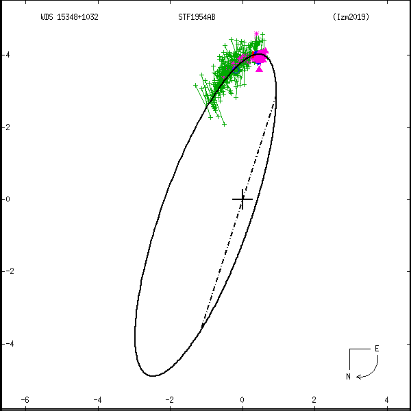 wds15348%2B1032d.png orbit plot