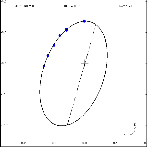 wds15348-2808a.png orbit plot