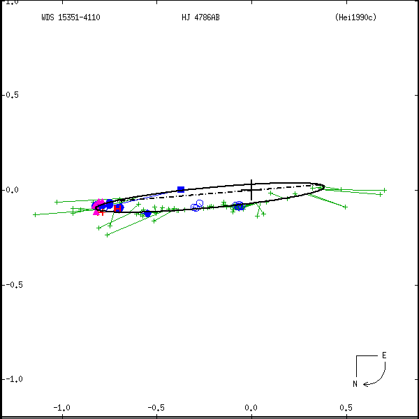 wds15351-4110a.png orbit plot