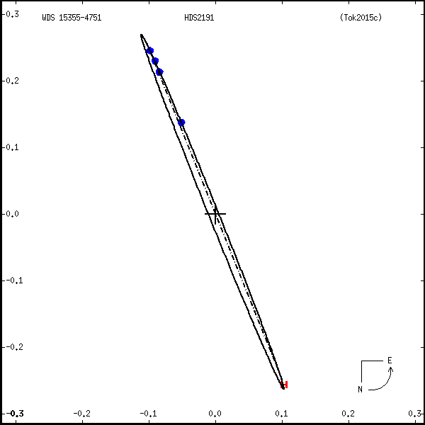 wds15355-4751a.png orbit plot