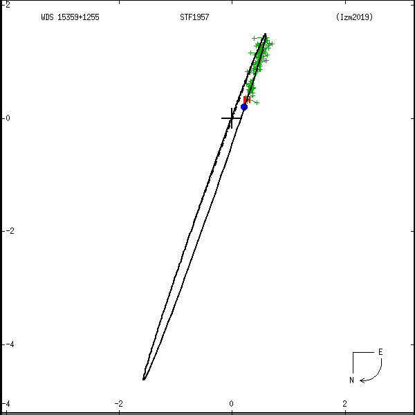wds15359%2B1255a.png orbit plot