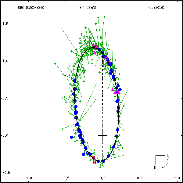 wds15360%2B3948b.png orbit plot
