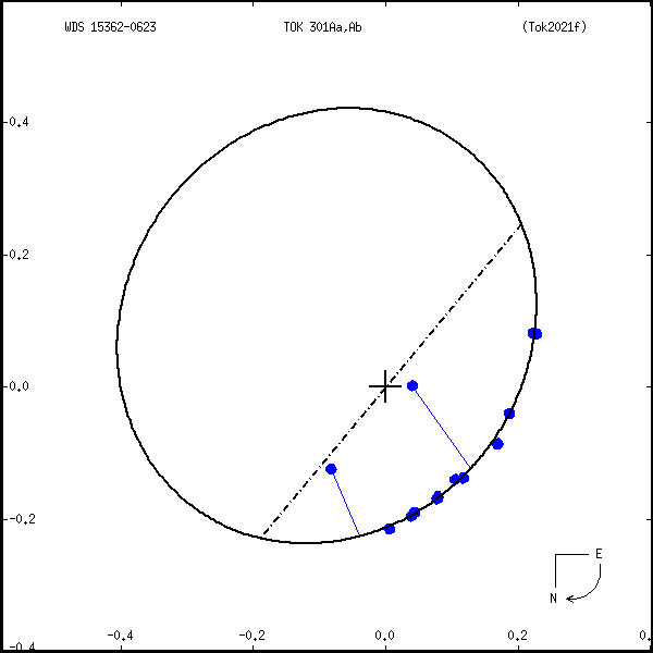 wds15362-0623a.png orbit plot