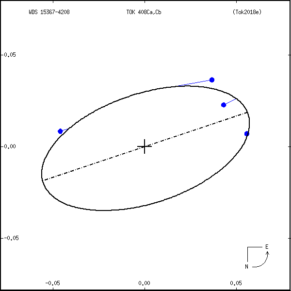 wds15367-4208a.png orbit plot