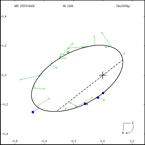 wds15370%2B6426b.png orbit plot