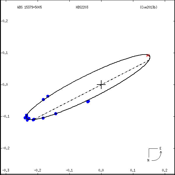 wds15379%2B5005a.png orbit plot