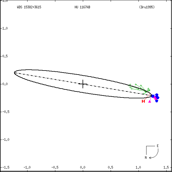 wds15382%2B3615a.png orbit plot