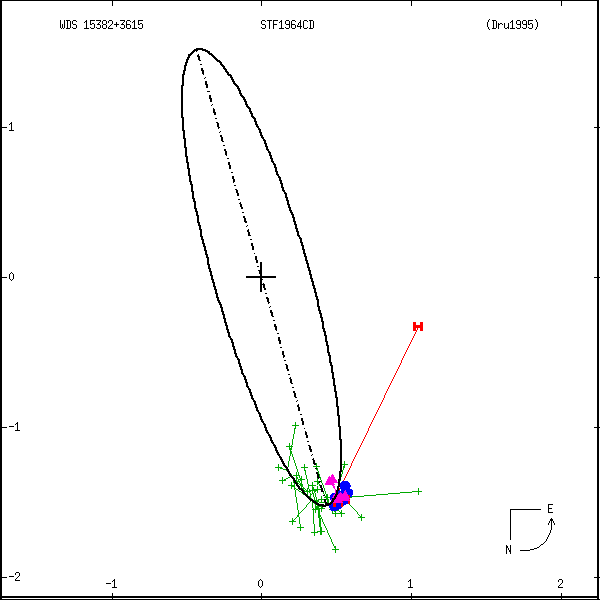 wds15382%2B3615b.png orbit plot