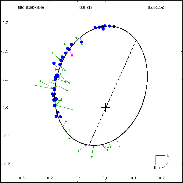 wds15390%2B2545b.png orbit plot