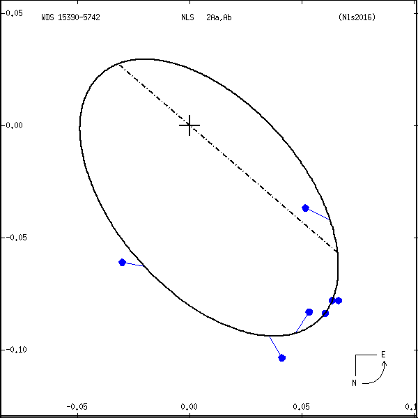 wds15390-5742a.png orbit plot
