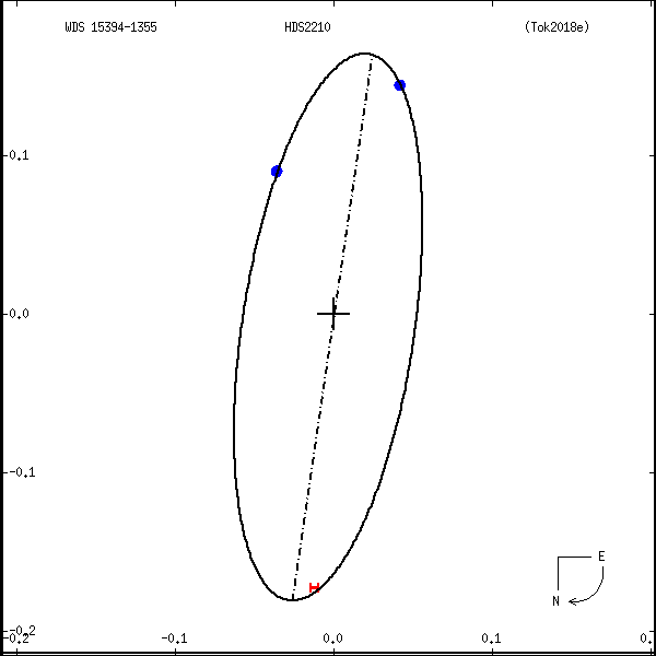 wds15394-1355a.png orbit plot