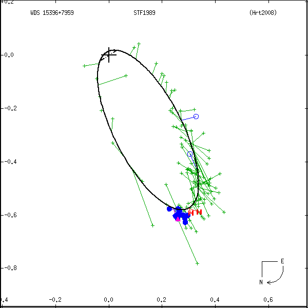 wds15396%2B7959a.png orbit plot