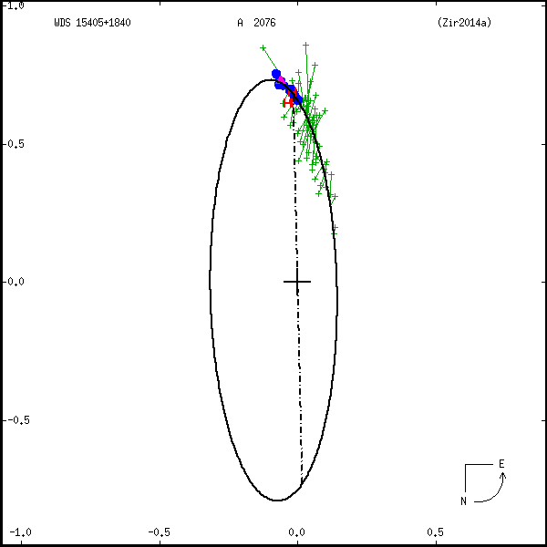 wds15405%2B1840a.png orbit plot