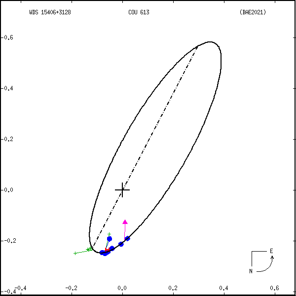 wds15406%2B3128a.png orbit plot