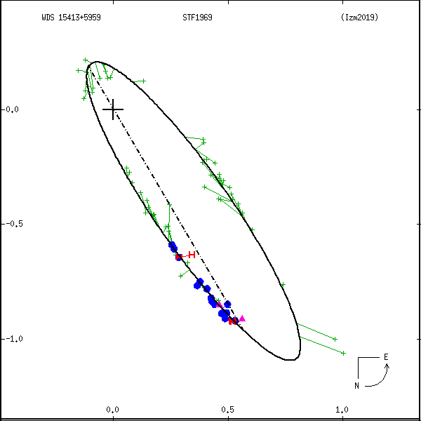 wds15413%2B5959c.png orbit plot