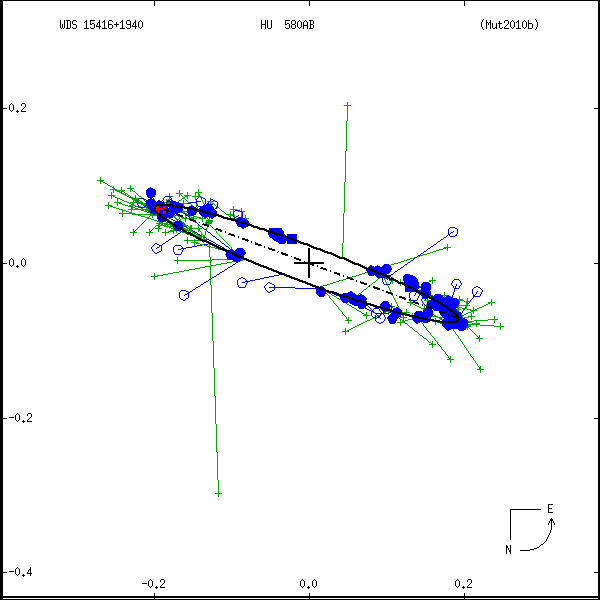 wds15416%2B1940d.png orbit plot