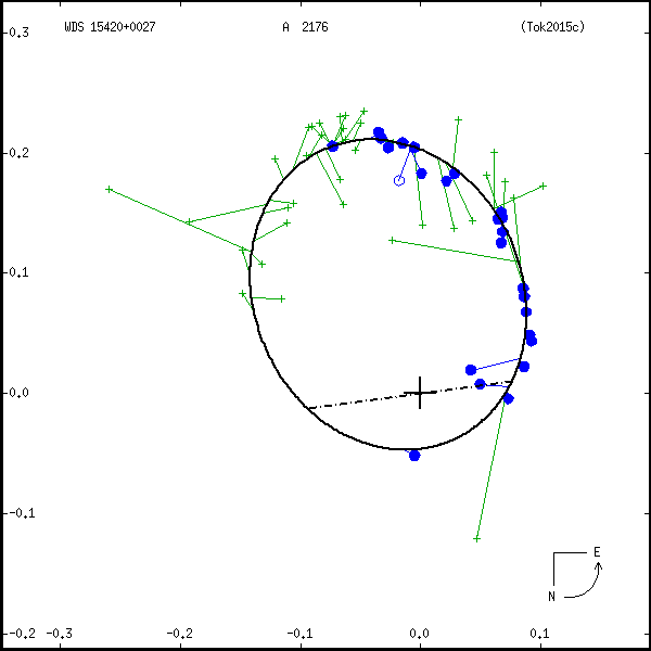 wds15420%2B0027a.png orbit plot