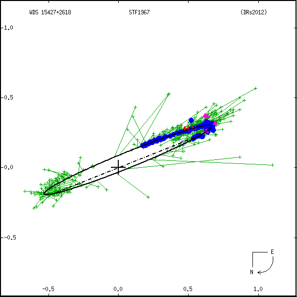 wds15427%2B2618b.png orbit plot