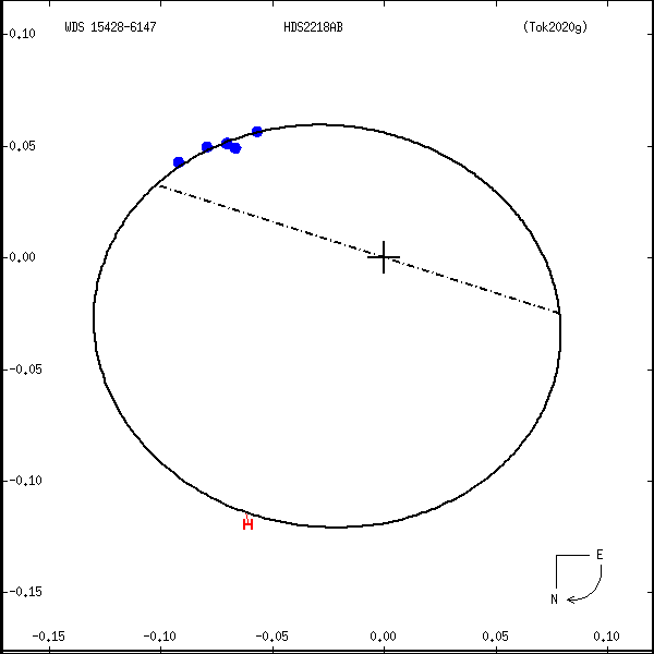 wds15428-6147a.png orbit plot