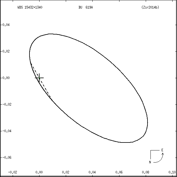 wds15432%2B1340f.png orbit plot