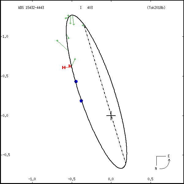 wds15432-4443a.png orbit plot