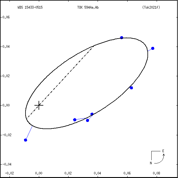 wds15433-0515a.png orbit plot