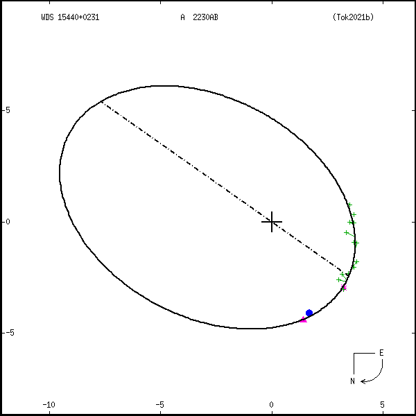 wds15440%2B0231c.png orbit plot