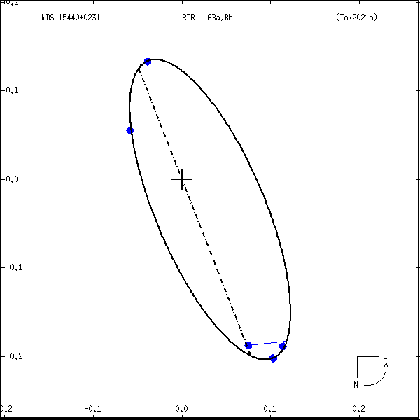 wds15440%2B0231d.png orbit plot