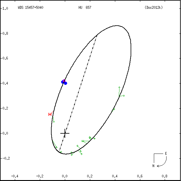 wds15457%2B5040a.png orbit plot