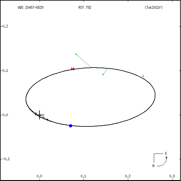 wds15457-6529a.png orbit plot