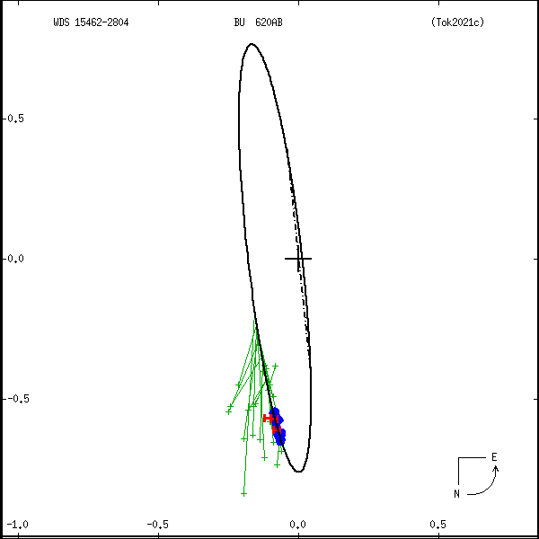 wds15462-2804a.png orbit plot