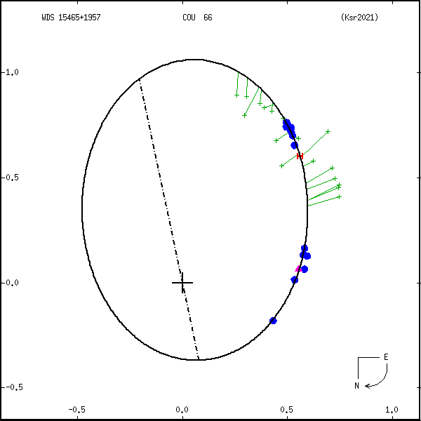 wds15465%2B1957b.png orbit plot